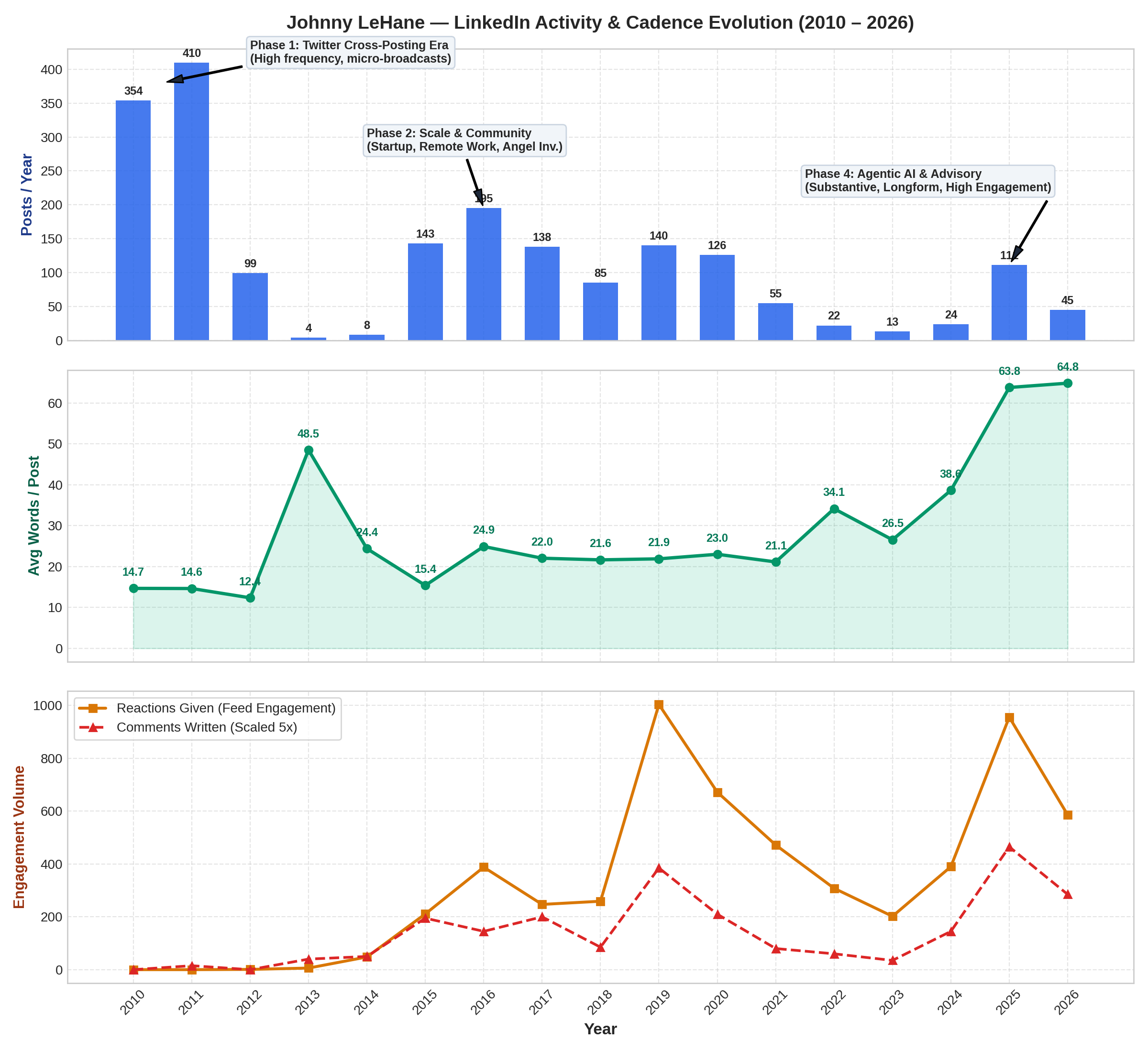 17-Year Longitudinal Analysis Chart showing posts per year, average words per post, and engagement volume