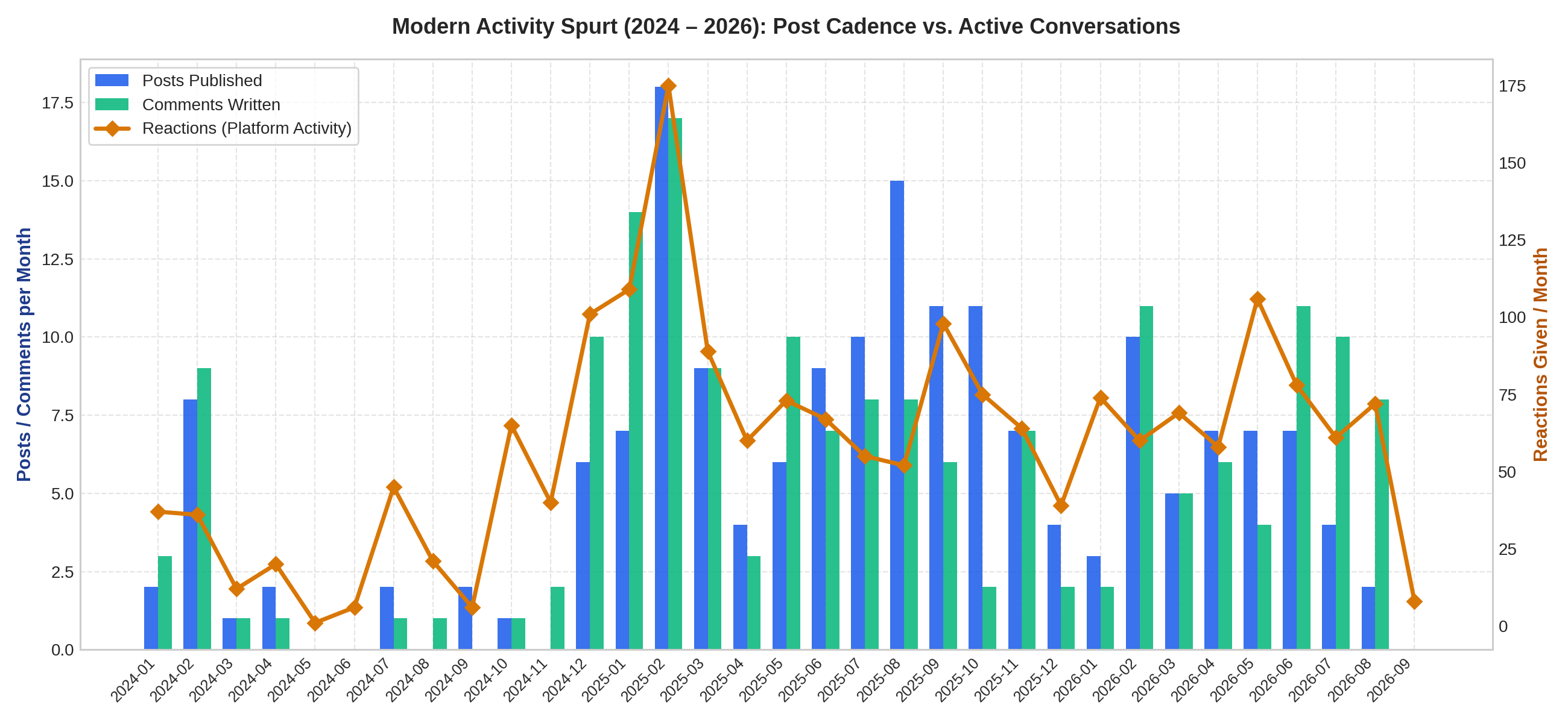 Modern cadence monthly chart showing posts, comments, and reactions from 2024 through 2026